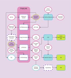 Main document flow in PubLink