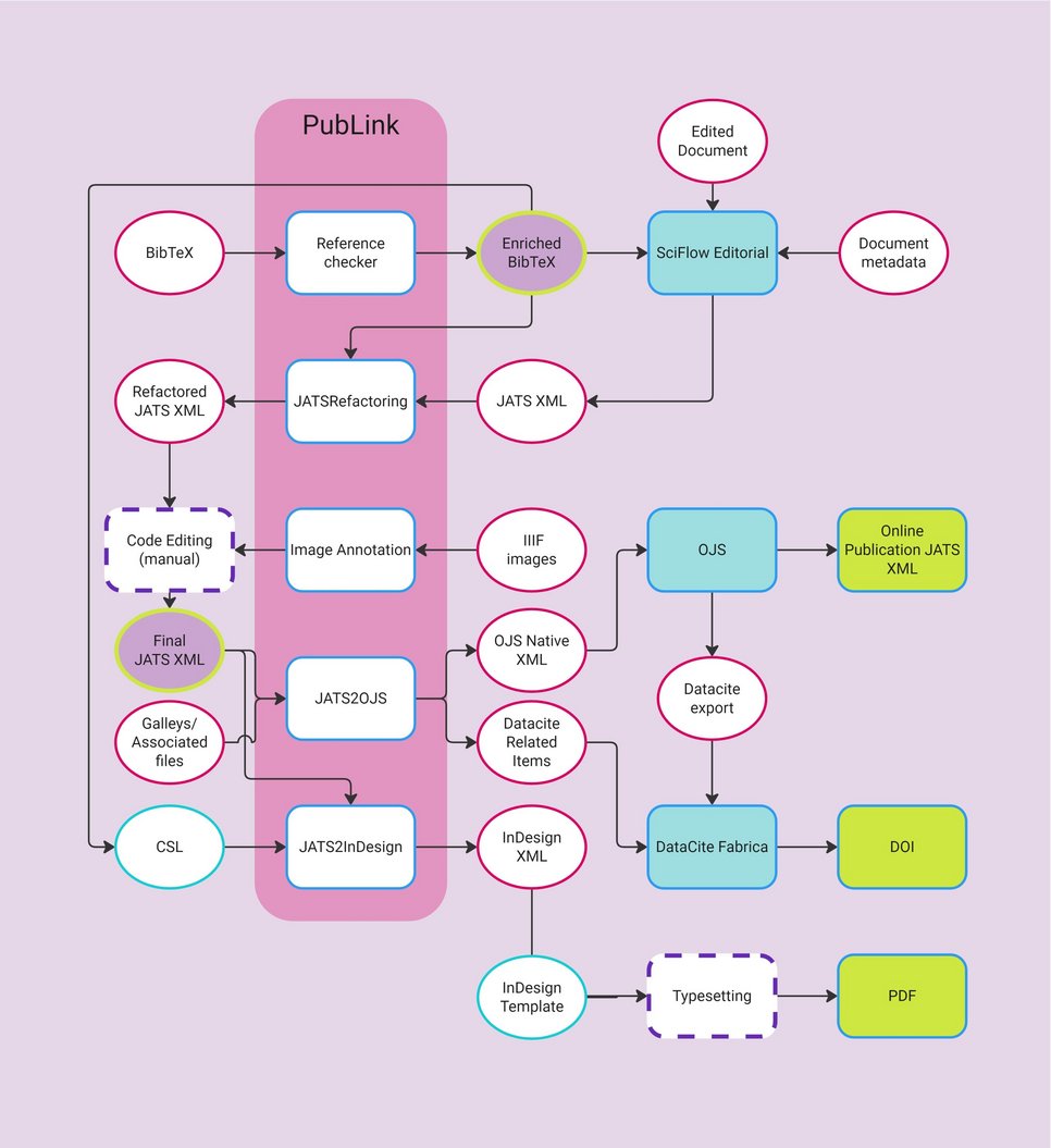 Main document flow in PubLink