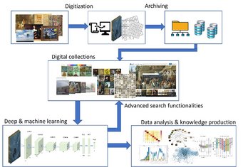 Illustration of the process from digitization to advanced computational analysis using AI methods which can result in new knowledge production and/or enhanced search functionalities in digital artwork collections Illustration of the process from digitization to advanced computational analysis using AI methods which can result in new knowledge production and/or enhanced search functionalities in digital artwork collections