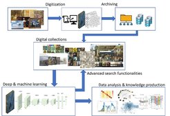Illustration of the process from digitization to advanced computational analysis using AI methods which can result in new knowledge production and/or enhanced search functionalities in digital artwork collections