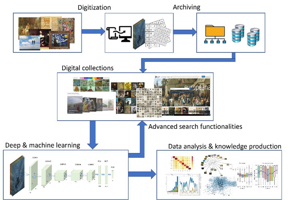 Illustration of the process from digitization to advanced computational analysis using AI methods which can result in new knowledge production and/or enhanced search functionalities in digital artwork collections