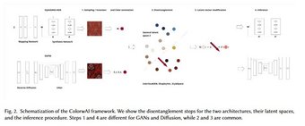 Schematization of the ColorwAI framework. We show the disentanglement steps for the two architectures, their latent spaces and the inference procedure. Steps 1 and 4 are different for GANs and Diffusion, while 2 and 3 are common Schematization of the ColorwAI framework. We show the disentanglement steps for the two architectures, their latent spaces and the inference procedure. Steps 1 and 4 are different for GANs and Diffusion, while 2 and 3 are common