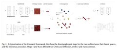 Schematization of the ColorwAI framework. We show the disentanglement steps for the two architectures, their latent spaces and the inference procedure. Steps 1 and 4 are different for GANs and Diffusion, while 2 and 3 are common