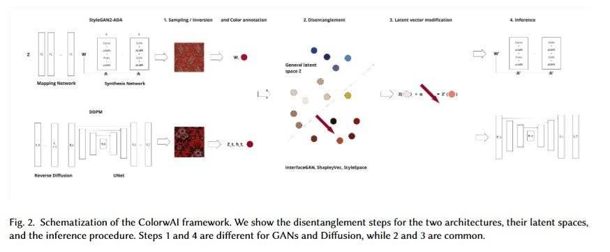 Schematization of the ColorwAI framework. We show the disentanglement steps for the two architectures, their latent spaces and the inference procedure. Steps 1 and 4 are different for GANs and Diffusion, while 2 and 3 are common