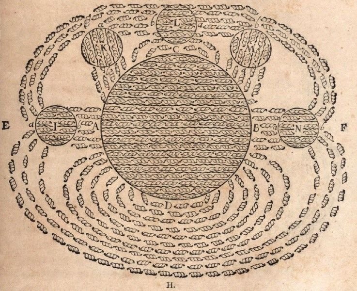 René Descartes's mechanical model for geomagnetism from his Principia philosophiae, Amsterdam 1644