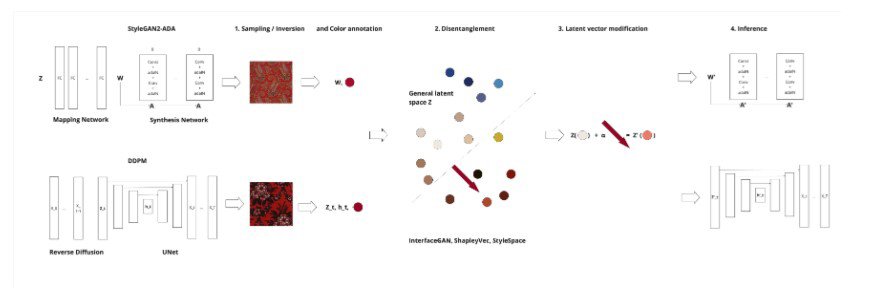 ColorwAI: Generative Colorways of Textiles through GAN and Diffusion Disentanglement