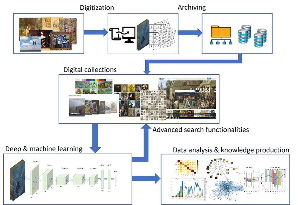 Multimodal Machine Learning, Culture, and the Arts