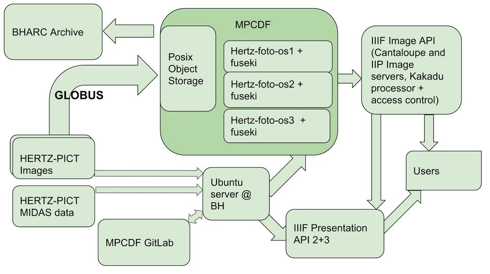 Architecture of the Photographic Collection Image Server
